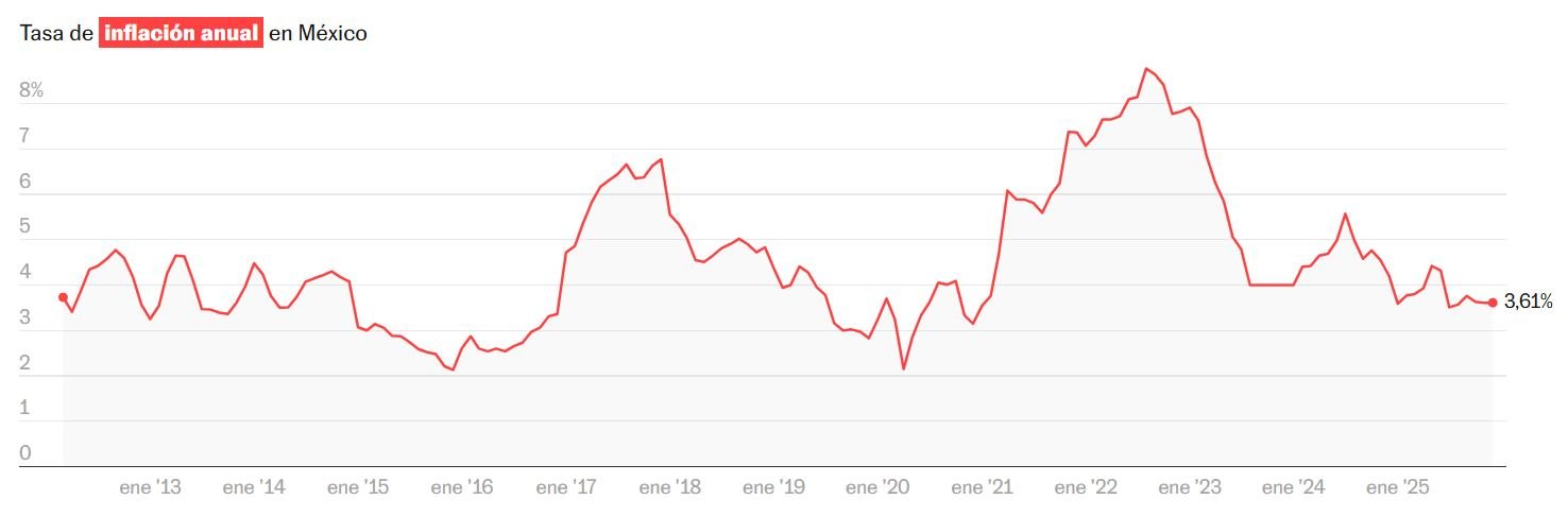 Inflación en Campeche se mantiene dentro del rango de Banxico al inicio de 2026